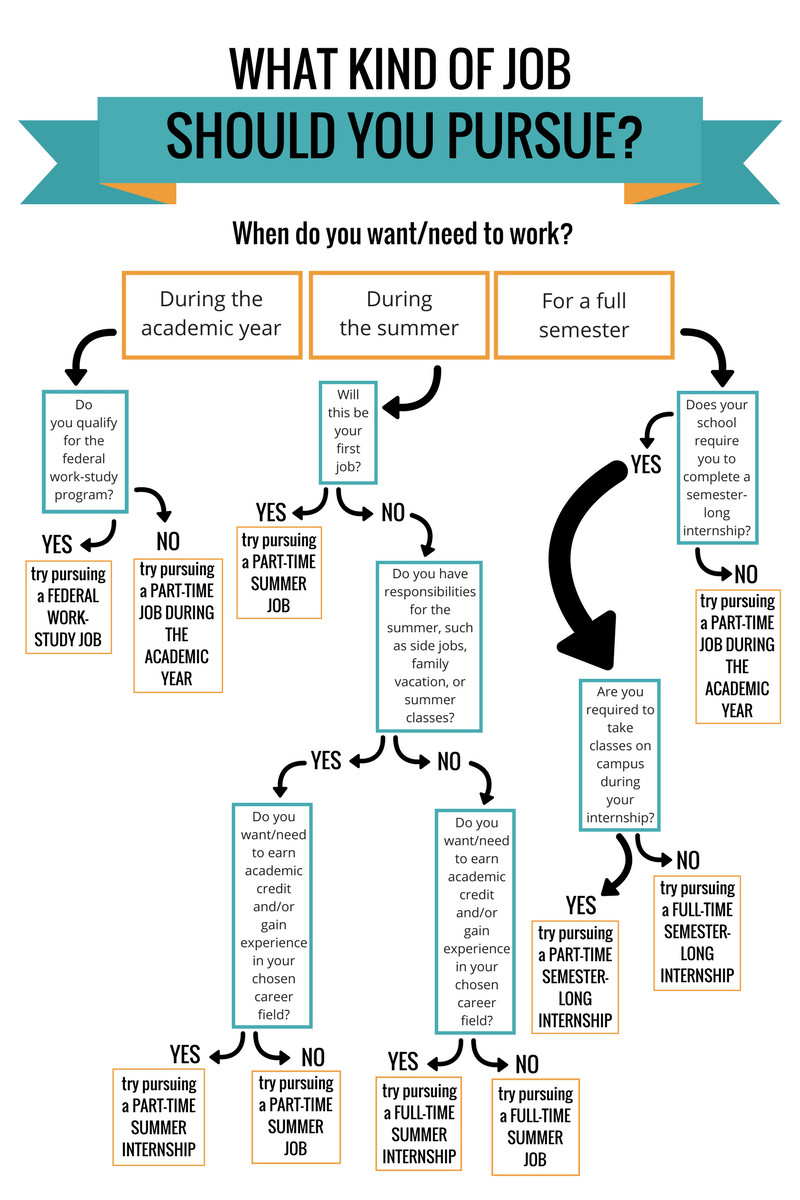 what-kind-of-job-should-you-pursue-oar